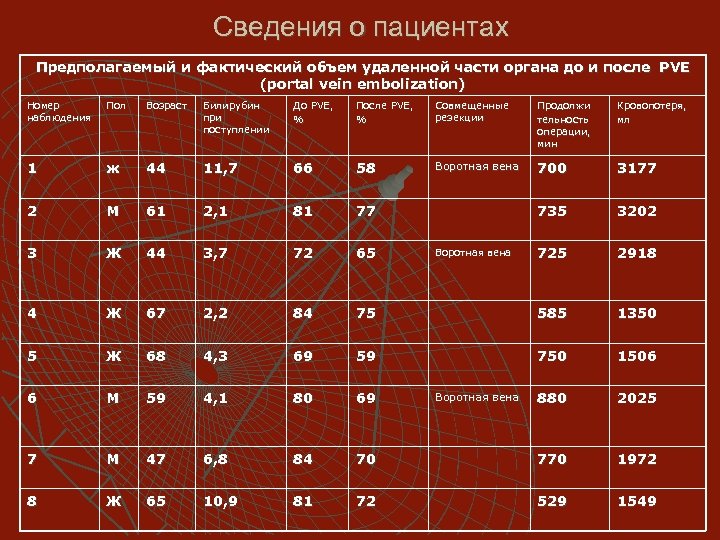 Сведения о пациентах Предполагаемый и фактический объем удаленной части органа до и после PVЕ