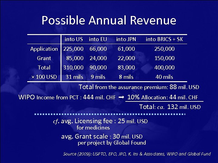 Possible Annual Revenue into US into EU into JPN into BRICS + SK Application