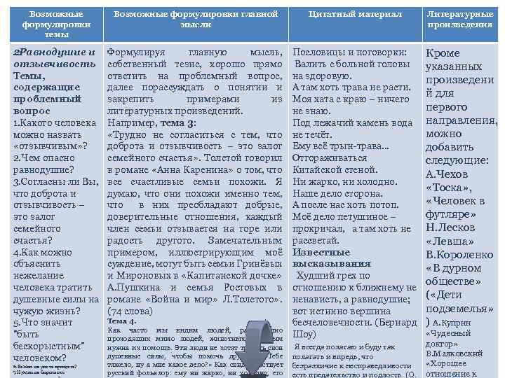 Возможные формулировки темы Возможные формулировки главной мысли Цитатный материал Литературные произведения 2 Равнодушие и