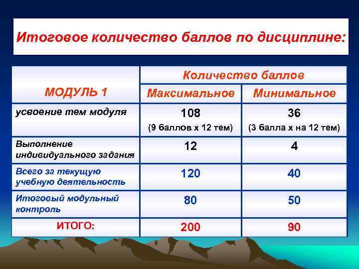 Итоговое количество баллов по дисциплине: МОДУЛЬ 1 усвоение тем модуля Количество баллов Максимальное Минимальное