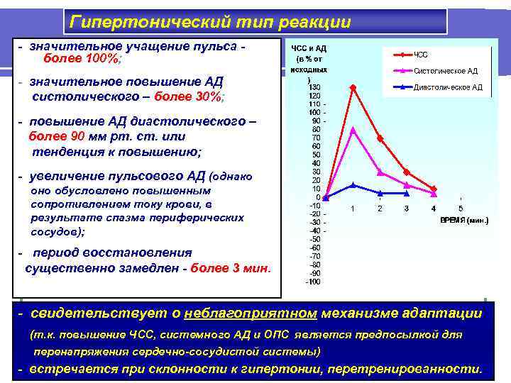 Гипертонический тип реакции - значительное учащение пульса более 100%; - значительное повышение АД систолического