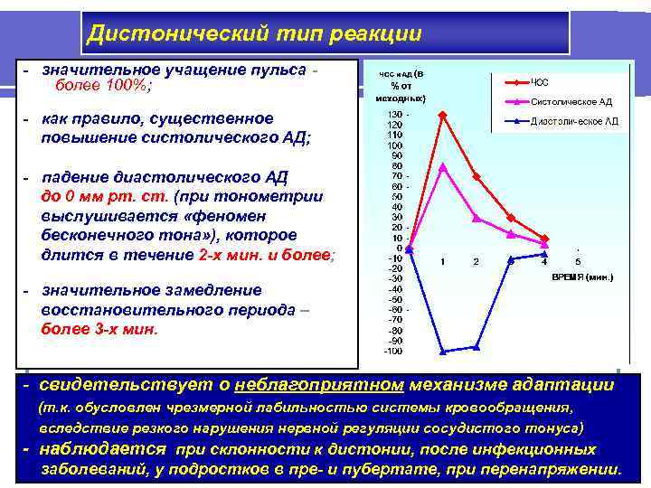 Дистонический тип реакции - значительное учащение пульса более 100%; - как правило, существенное повышение