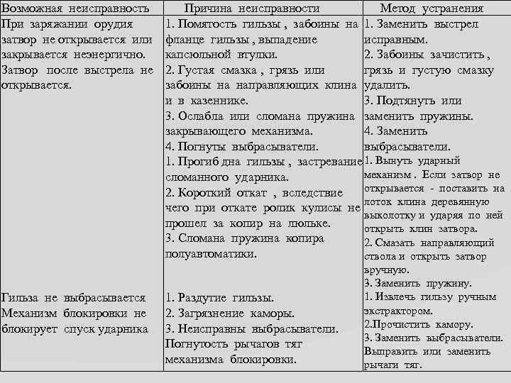 Возможная неисправность При заряжании орудия затвор не открывается или закрывается неэнергично. Затвор после выстрела