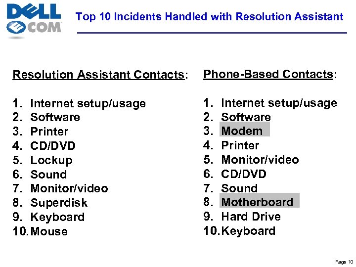 Top 10 Incidents Handled with Resolution Assistant Contacts: Phone-Based Contacts: 1. Internet setup/usage 2.