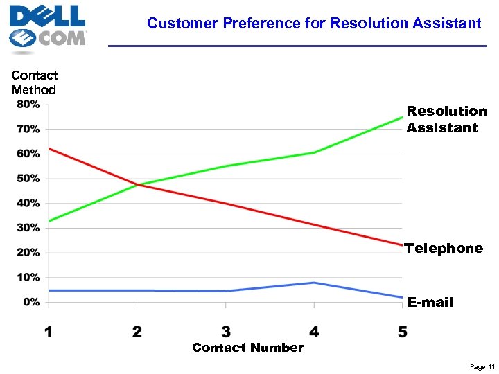 Customer Preference for Resolution Assistant Contact Method Resolution Assistant Telephone E-mail Contact Number Page