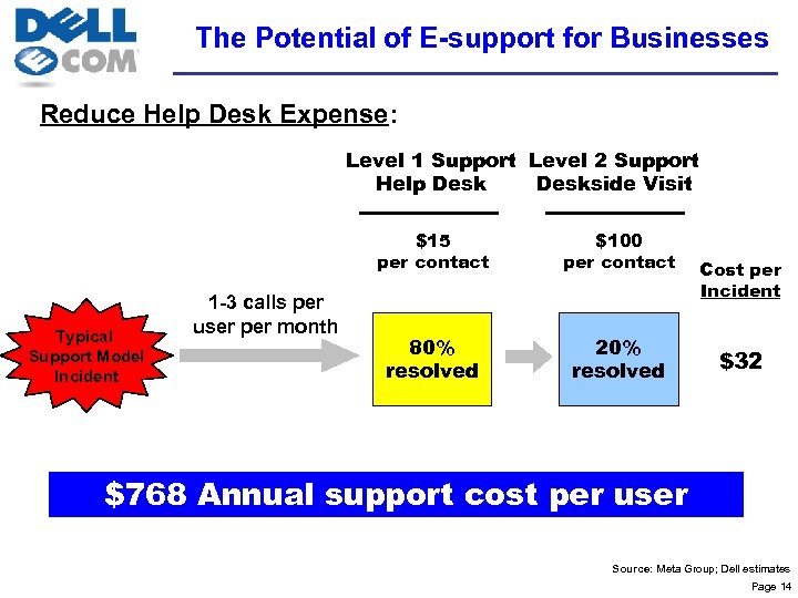 The Potential of E-support for Businesses Reduce Help Desk Expense: Level 1 Support Level
