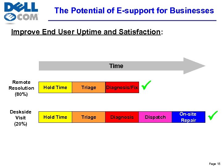 The Potential of E-support for Businesses Improve End User Uptime and Satisfaction: Time Remote