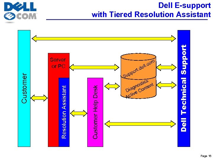 Customer Help Desk . d rt po p Su Resolution Assistant Customer Server or