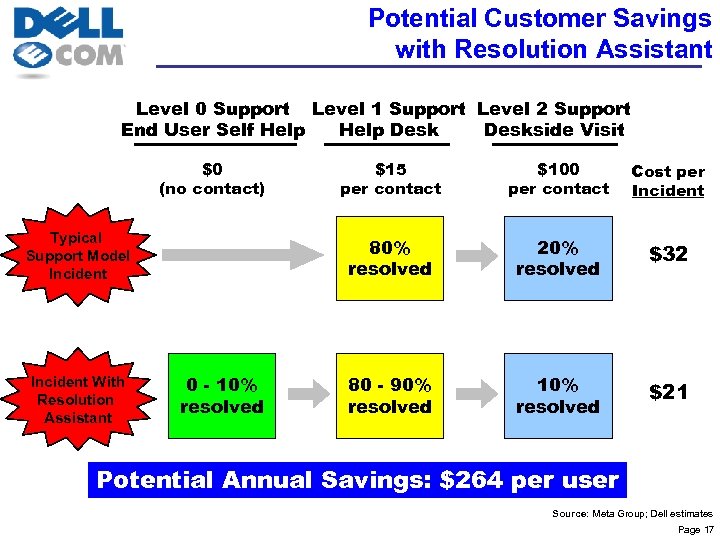 Potential Customer Savings with Resolution Assistant Level 0 Support Level 1 Support Level 2