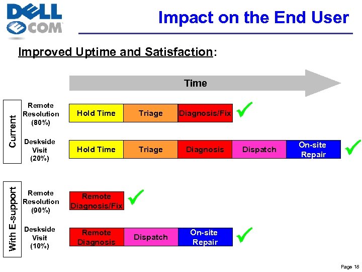 Impact on the End User Improved Uptime and Satisfaction: With E-support Current Time Remote