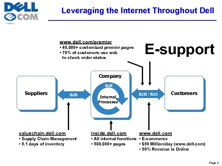 Leveraging the Internet Throughout Dell www. dell. com/premier • 40, 000+ customized premier pages