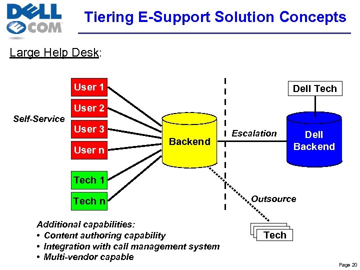Tiering E-Support Solution Concepts Large Help Desk: User 1 Dell Tech User 2 Self-Service