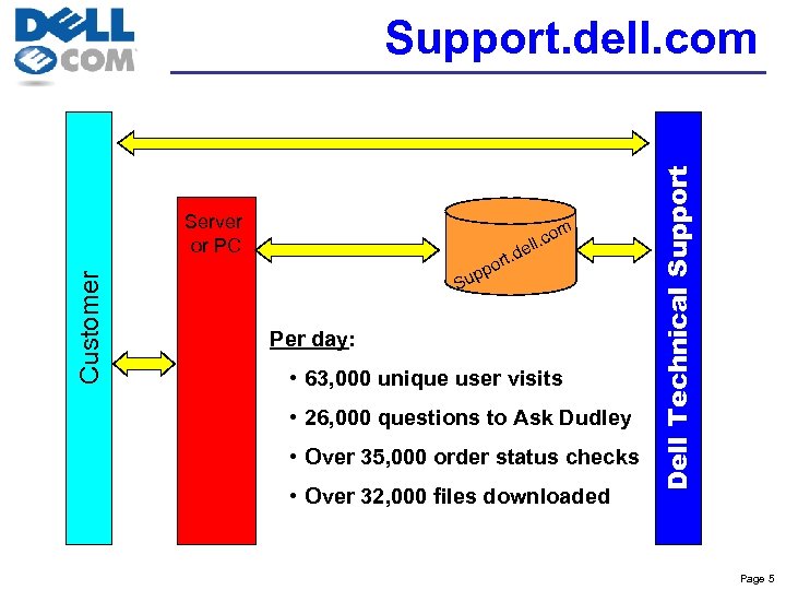 Customer Server or PC p Su . d rt po om c ell. Per