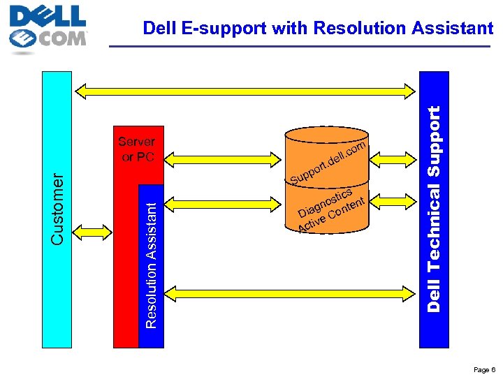 . d rt po p Su Resolution Assistant Customer Server or PC om c