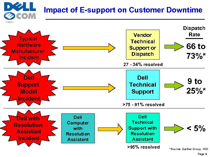 Impact of E-support on Customer Downtime Vendor Technical Support or Dispatch Typical Hardware Manufacturer