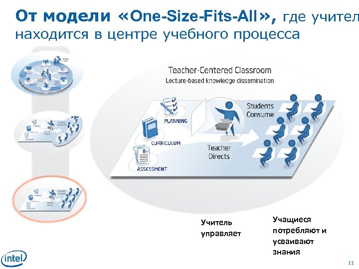 От модели «One-Size-Fits-All» , где учител находится в центре учебного процесса Учитель управляет Учащиеся