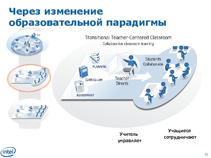 Через изменение образовательной парадигмы Учитель управляет Учащиеся сотрудничают 12 
