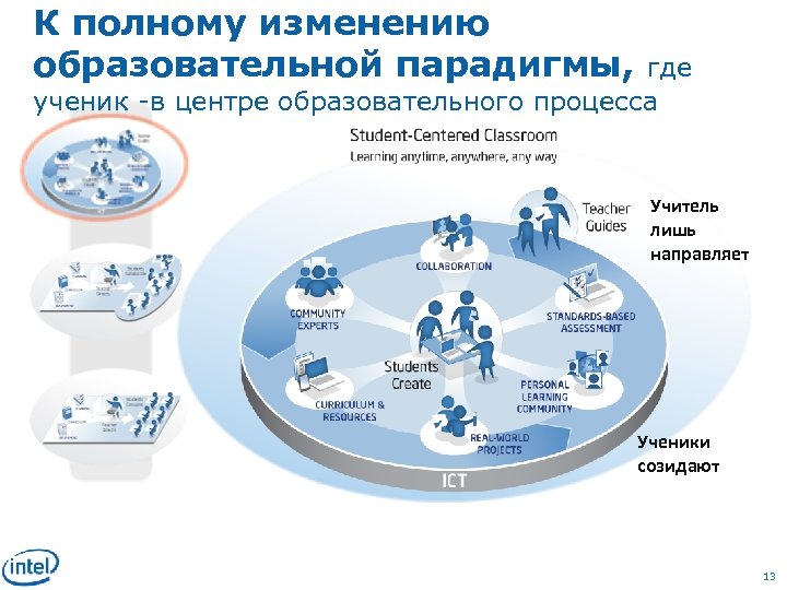 К полному изменению образовательной парадигмы, где ученик -в центре образовательного процесса Учитель лишь направляет