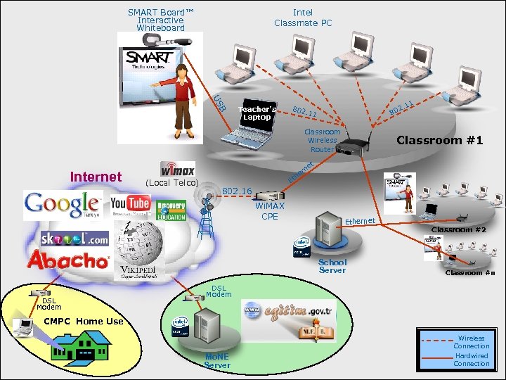 Intel Classmate PC SMART Board™ Interactive Whiteboard B US Teacher’s Laptop 802. 80 11