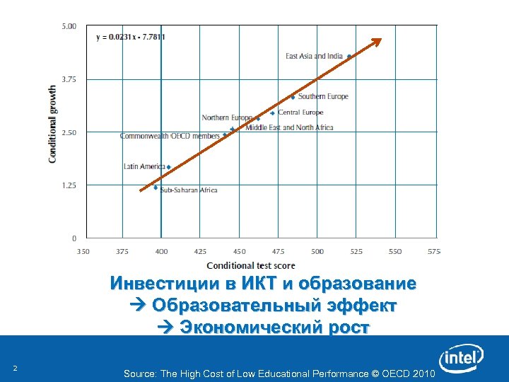 Инвестиции в ИКТ и образование Образовательный эффект Экономический рост 2 Source: The High Cost