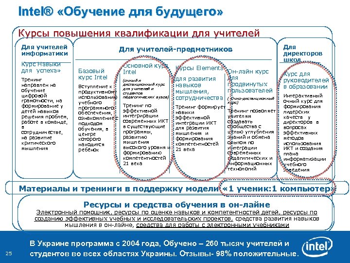 Модель образования будущего. Intel обучение для будущего. Модели корпоративного обучения. Программа Intel обучение для будущего. Почему Intel выбирают для учебы.