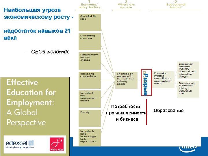 Наибольшая угроза экономическому росту недостаток навыков 21 века ― CEOs worldwide Разрыв Потребности промышленности