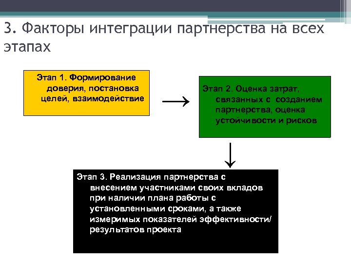 3. Факторы интеграции партнерства на всех этапах Этап 1. Формирование доверия, постановка целей, взаимодействие