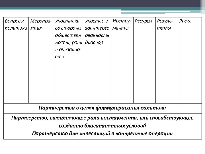 Вопросы Меропри- Участники политики ятия со стороны обществен ности, роли и обязанности Участие и