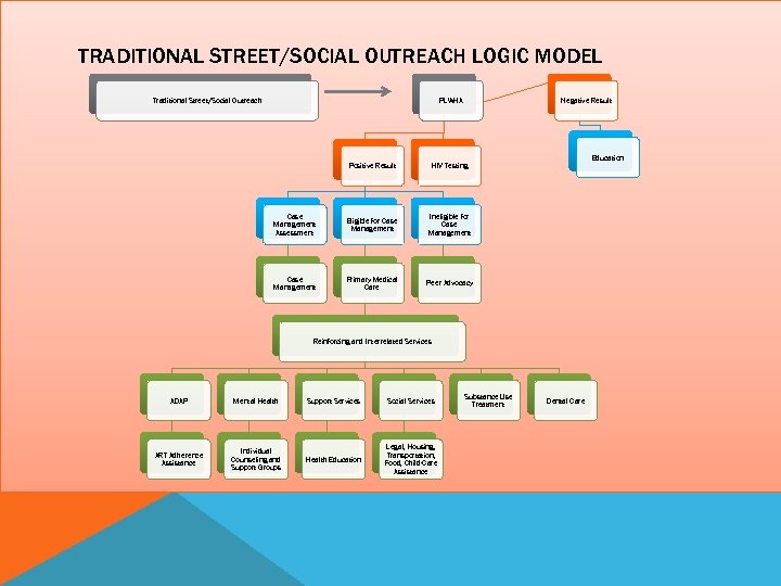 TRADITIONAL STREET/SOCIAL OUTREACH LOGIC MODEL Traditional Street/Social Outreach PLWHA Negative Result Positive Result Case