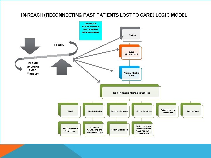 IN-REACH (RECONNECTING PAST PATIENTS LOST TO CARE) LOGIC MODEL Staff identifies PLWHA out of