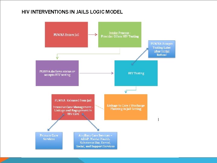 HIV INTERVENTIONS IN JAILS LOGIC MODEL 