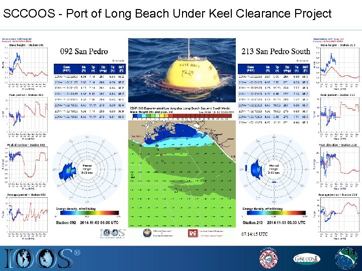 SCCOOS - Port of Long Beach Under Keel Clearance Project 14 