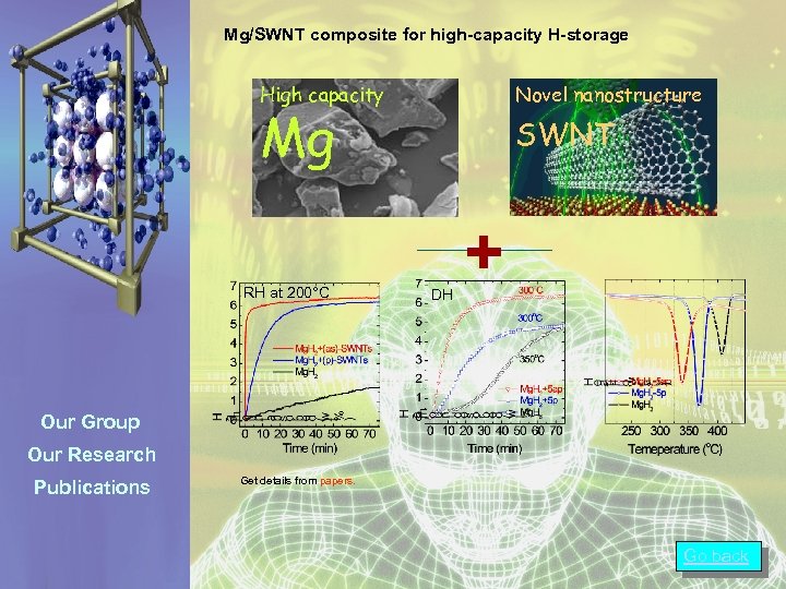 Mg/SWNT composite for high-capacity H-storage Metal hydride High capacity Novel nanostructure Mg RH at