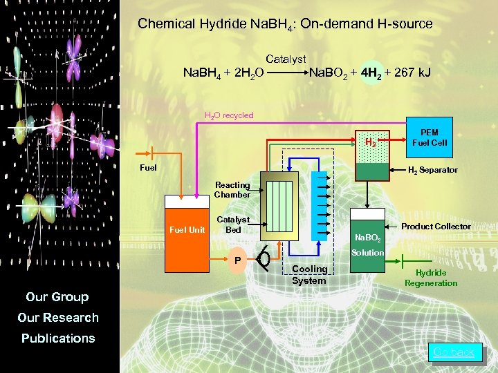 Chemical Hydride Na. BH 4: On-demand H-source Catalyst Na. BH 4 + 2 H
