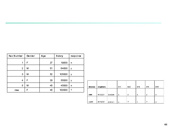 Rec Number Gender Age Salary responce 1 27 19000 n 2 M 51 64000