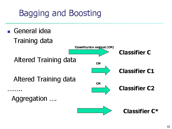 Bagging and Boosting n General idea Training data Classification method (CM) Altered Training data