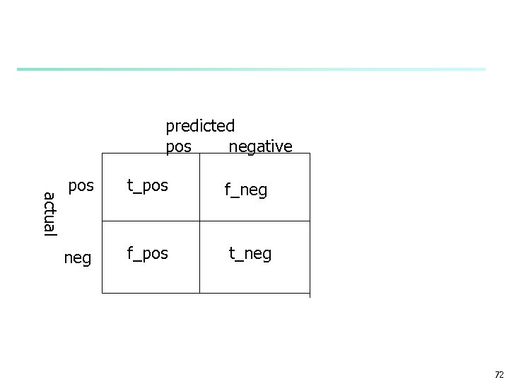 predicted pos negative actual pos t_pos f_neg f_pos t_neg 72 