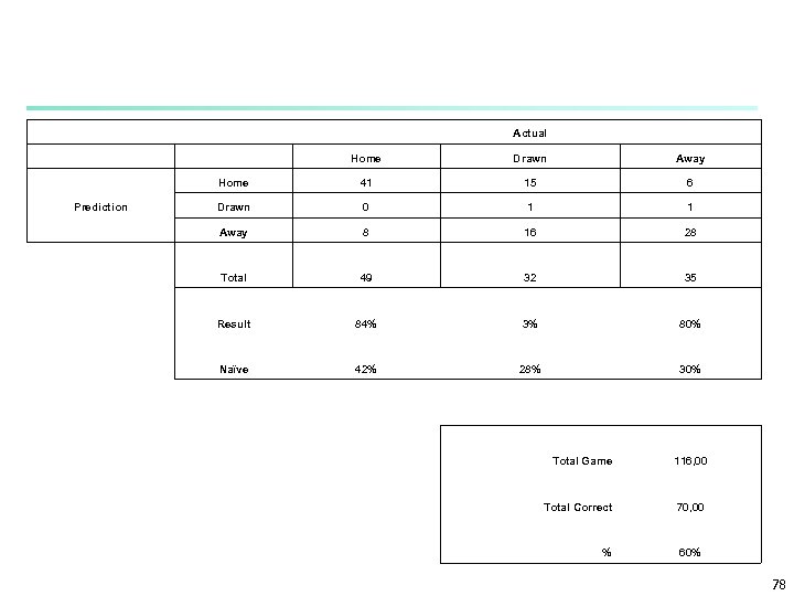  Actual Home Drawn Away Home 41 15 6 Prediction Drawn 0 1 1