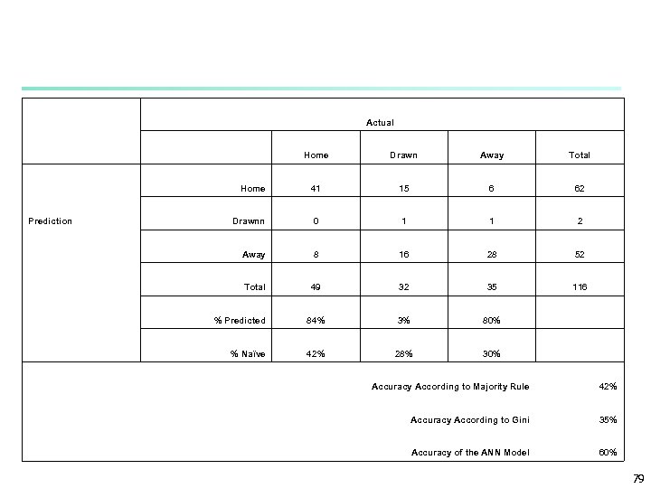  Actual Home Drawn Away Total Home 41 15 6 62 Drawnn 0 1