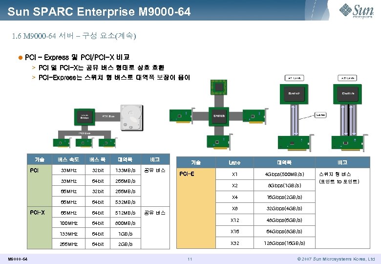 Sun SPARC Enterprise M 9000 -64 1. 6 M 9000 -64 서버 – 구성