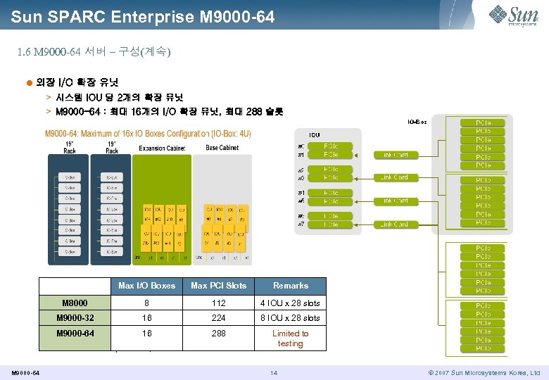 Sun SPARC Enterprise M 9000 -64 1. 6 M 9000 -64 서버 – 구성(계속)