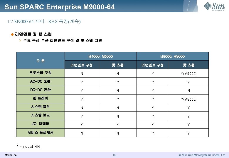 Sun SPARC Enterprise M 9000 -64 1. 7 M 9000 -64 서버 - RAS