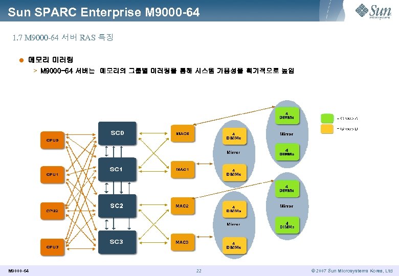 Sun SPARC Enterprise M 9000 -64 1. 7 M 9000 -64 서버 RAS 특징