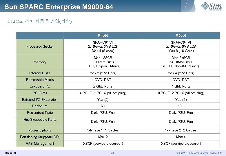 Sun SPARC Enterprise M 9000 -64 1. 10 Sun 서버 제품 라인업(계속) M 4000