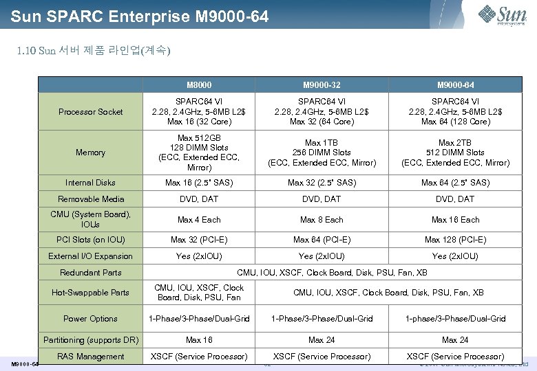 Sun SPARC Enterprise M 9000 -64 1. 10 Sun 서버 제품 라인업(계속) M 8000