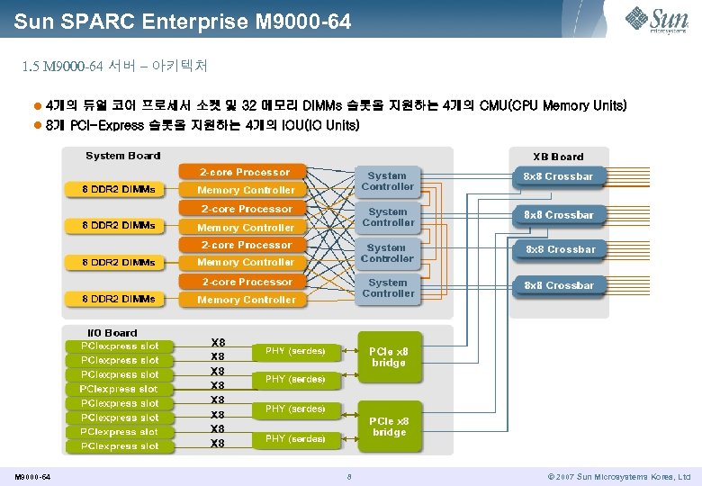 Sun SPARC Enterprise M 9000 -64 1. 5 M 9000 -64 서버 – 아키텍처