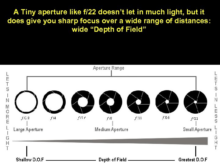 A Tiny aperture like f/22 doesn’t let in much light, but it does give