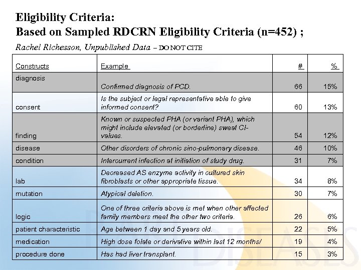 Eligibility Criteria: Based on Sampled RDCRN Eligibility Criteria (n=452) ; Rachel Richesson, Unpublished Data