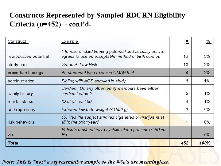 Constructs Represented by Sampled RDCRN Eligibility Criteria (n=452) - cont’d. Construct Example # %