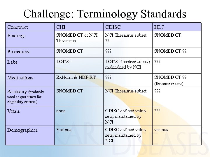 Challenge: Terminology Standards Construct CHI CDISC HL 7 Findings SNOMED CT or NCI Thesaurus